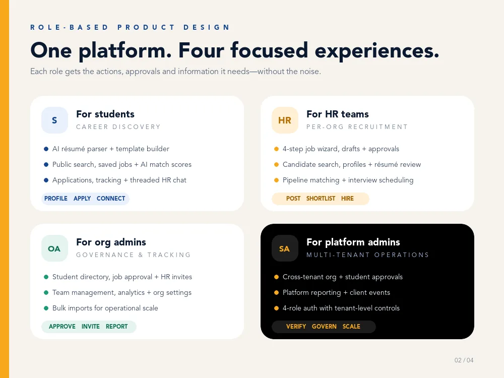RTB deck slide showing four role-based experiences.